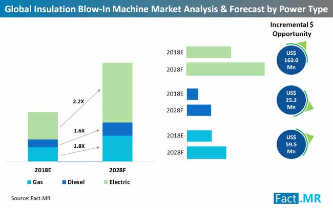 Insulation Blow In Machine 3Market Analysis Forecast By Power Type insulation blow in machine 3market analysis forecast by power type